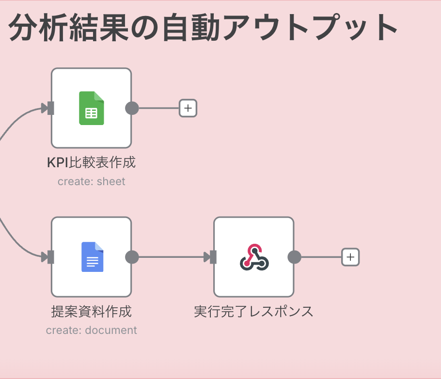 分析結果の自動アウトプット