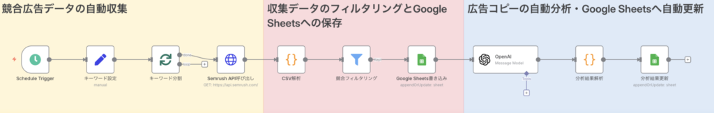 n8nで作る広告コピー分析自動化フローの全体図