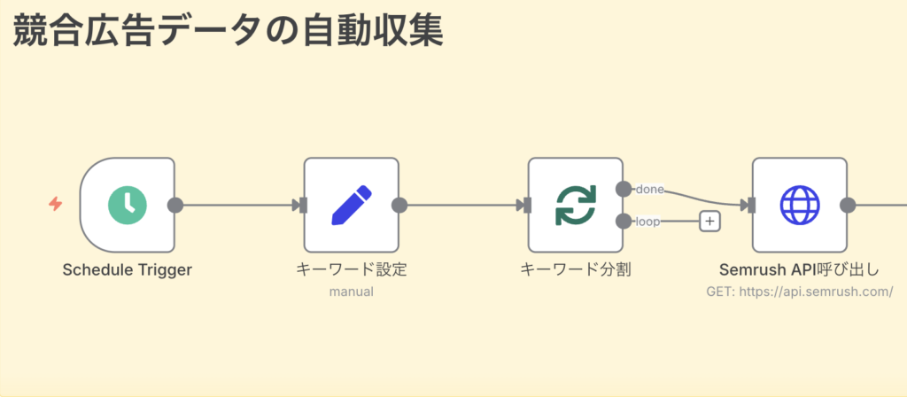 競合広告データの自動収集