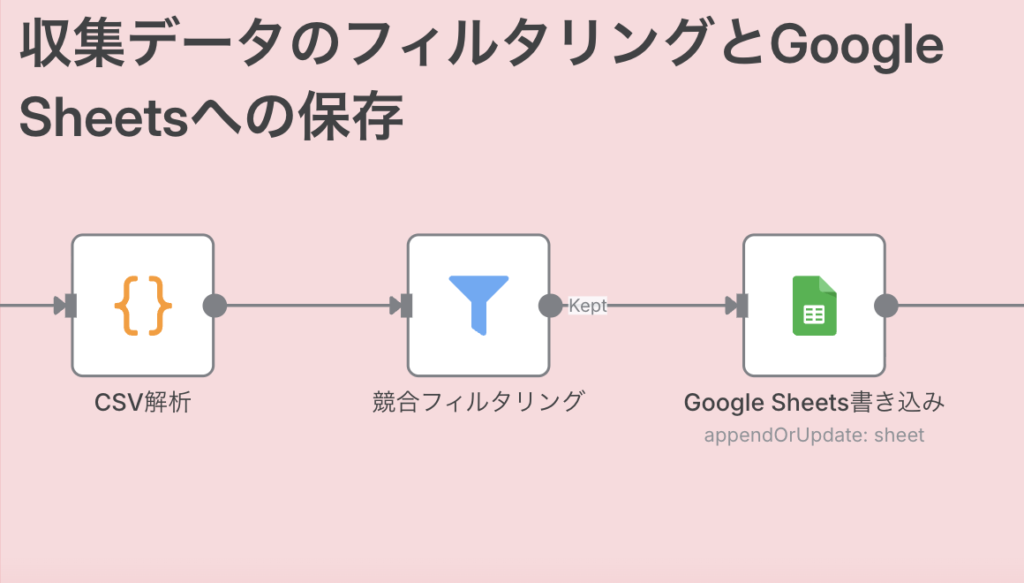 収集データのフィルタリングとGoogle Sheetsへの保存
