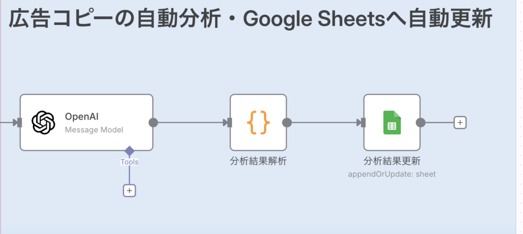 広告コピーの自動分析・Google Sheetsへの自動更新