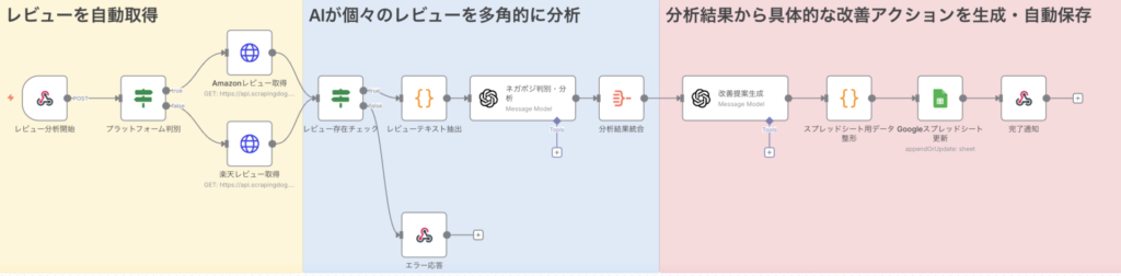 n8nで作るAI ECレビュー分析自動化フローの全体像