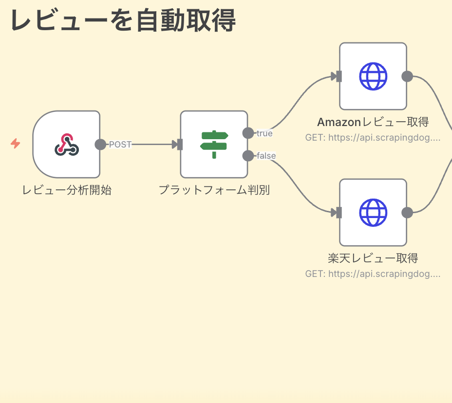 商品URLをトリガーにレビューを自動取得