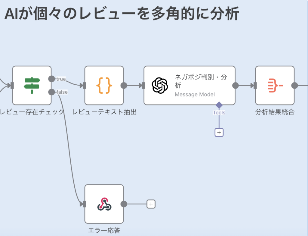 AIが個々のレビューを多角的に分析