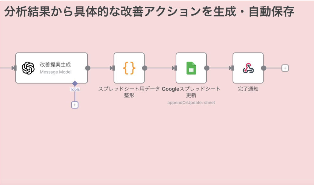 全分析結果からAIが具体的な改善アクションを生成・自動保存