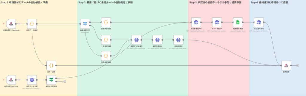 フローの全体的な流れ