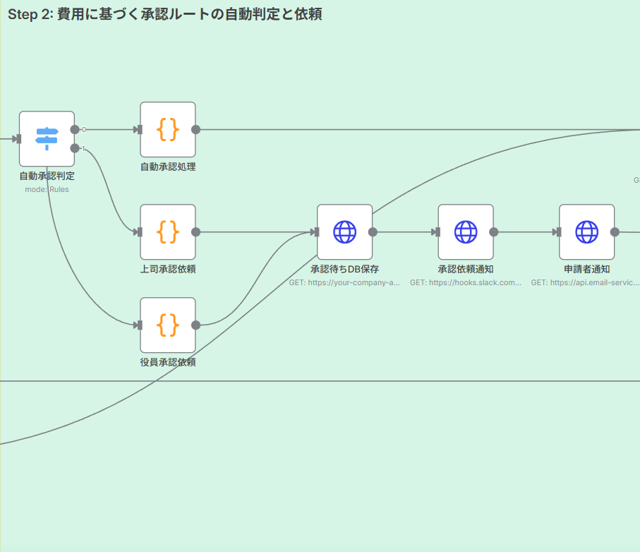 Step 2: 費用に基づく承認ルートの自動判定と依頼