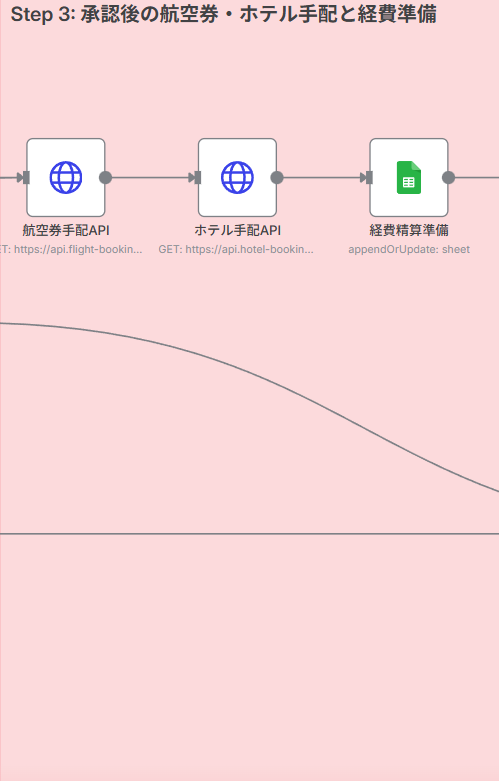Step 3: 承認後の航空券・ホテル手配と経費準備