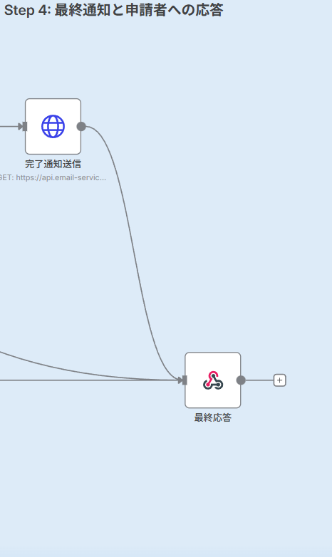 Step 4: 最終通知と申請者への応答
