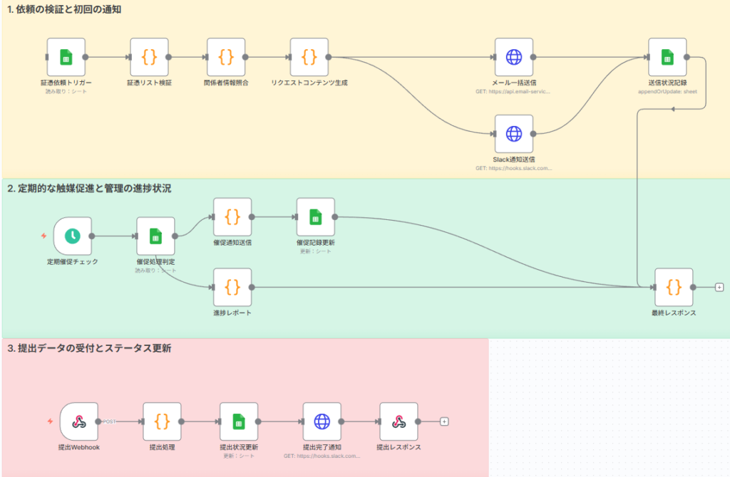 フローの全体的な流れ