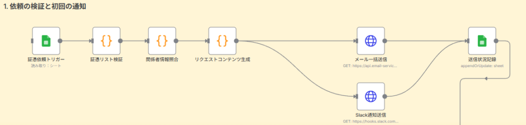 1. 依頼の検証と初回の通知
