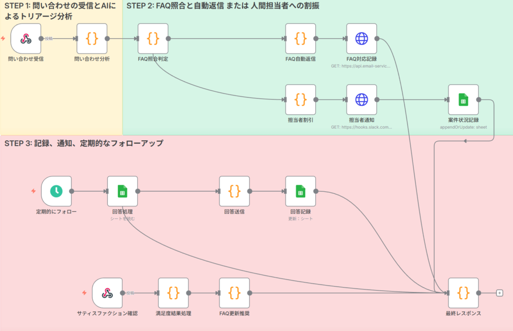 フローの全体的な流れ