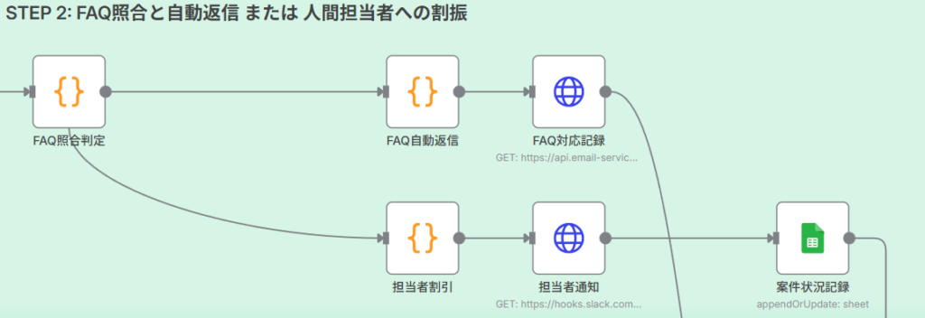 STEP 2: FAQ照合と自動返信 or 人間担当者への割振