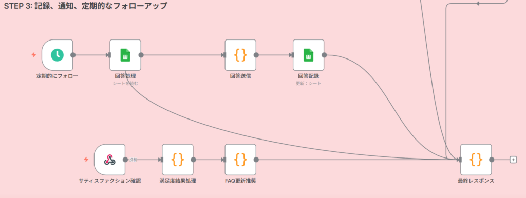 STEP 3: 記録、通知、定期的なフォローアップ