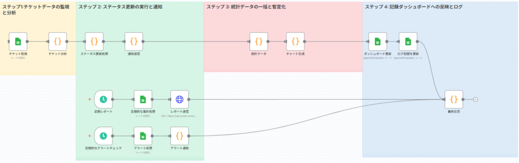 フローの全体的な流れ