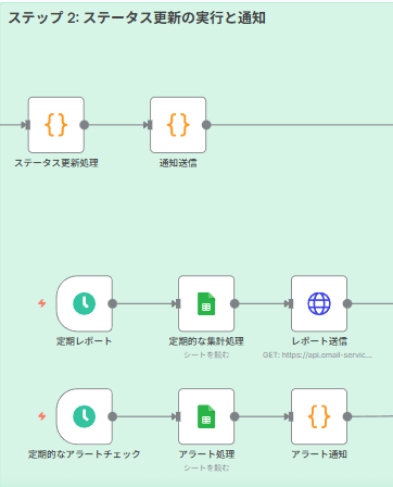 Step 2: ステータス更新の実行と通知