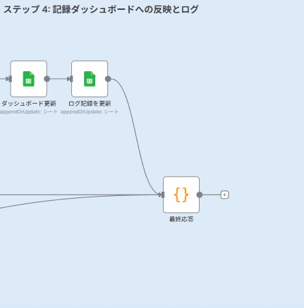 Step 4: ダッシュボードへの反映とログ記録