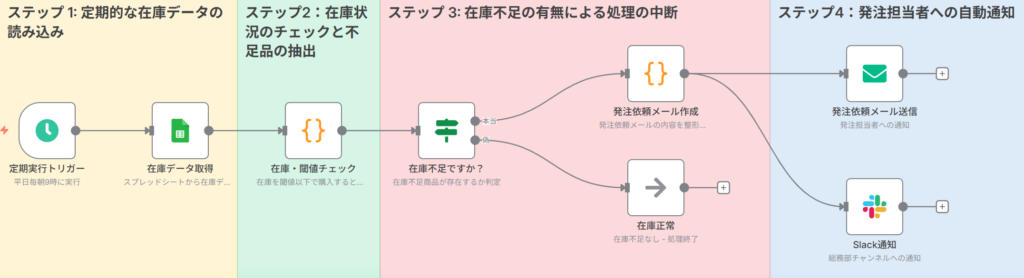 フローの全体的な流れ