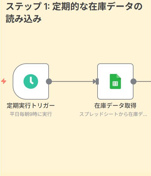 Step 1: 定期的な在庫データの読み込み