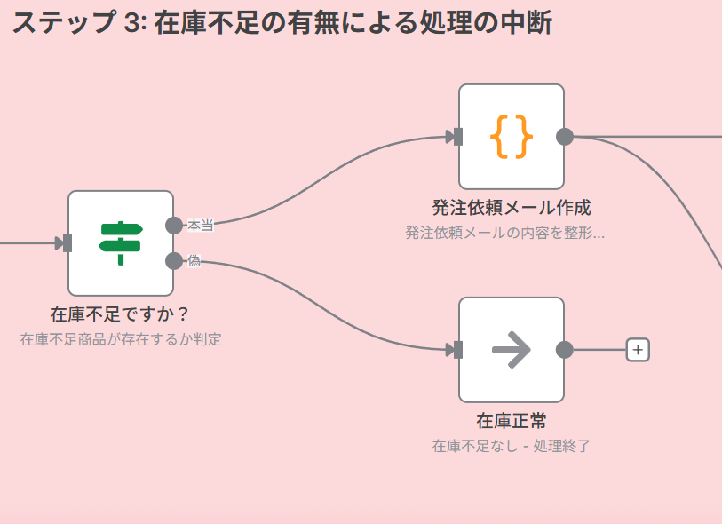 Step 3: 在庫不足の有無による処理の分岐