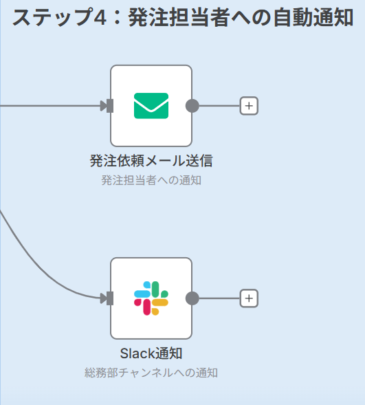 Step 4: 発注担当者への自動通知