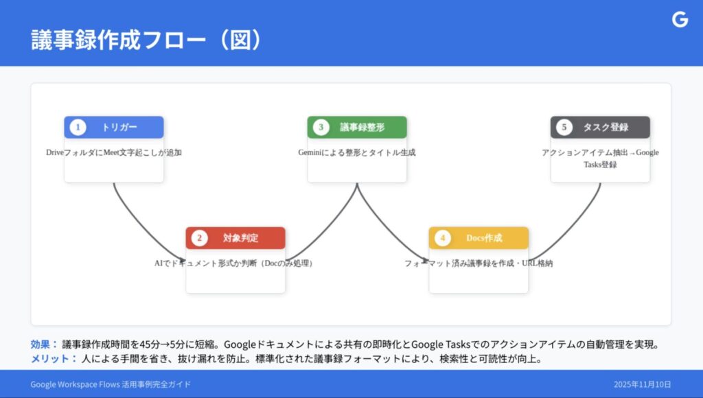 「Google Workspace Flows活用事例集」スライド