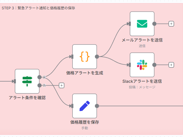 STEP 3: 緊急アラート通知と価格履歴の保存