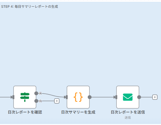 STEP 4: 日次サマリーレポートの生成