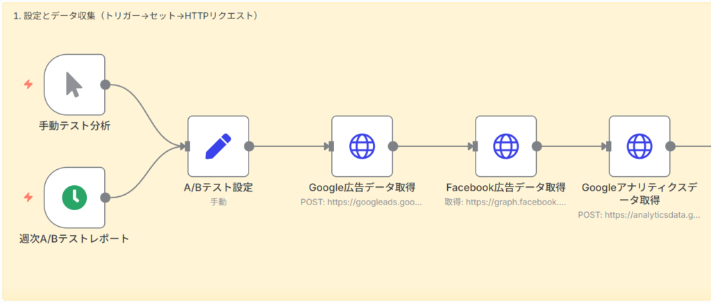 1. 設定とデータ収集（Trigger → Set → HTTP Request）