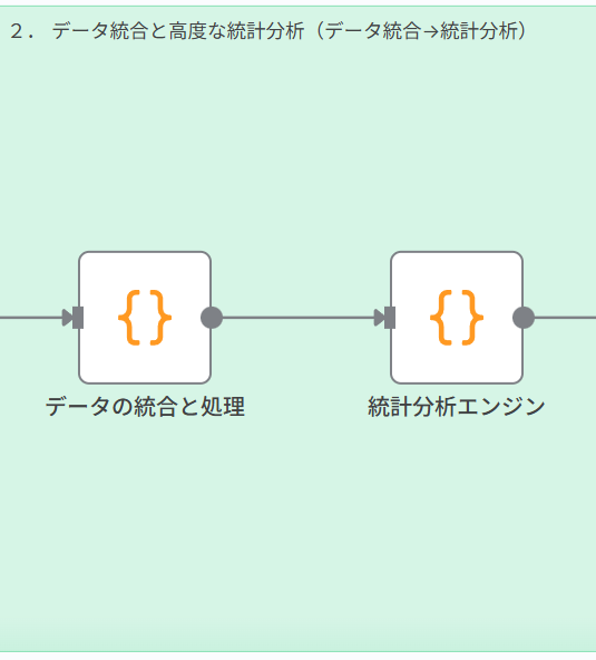 2. データ統合と高度な統計分析（Data Consolidation → Statistical Analysis）