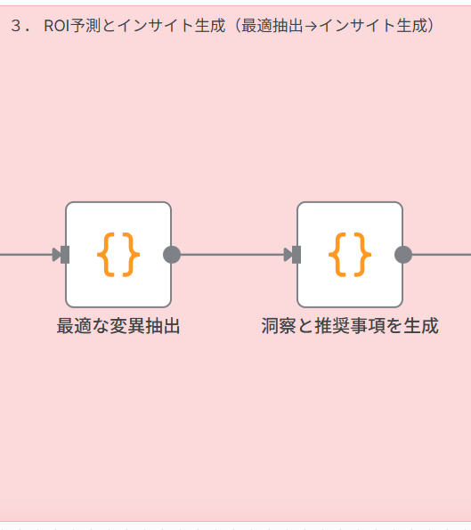 3. ROI予測とインサイト生成（Optimal Extraction → Generate Insights）