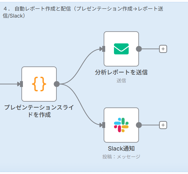 4. 自動レポート作成と配信（Generate Presentation → Send Report/Slack）
