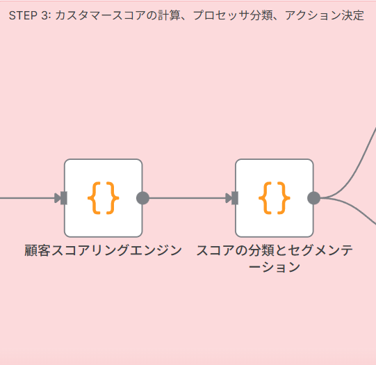 STEP 3: 顧客スコアの計算、セグメント分類、アクション決定
