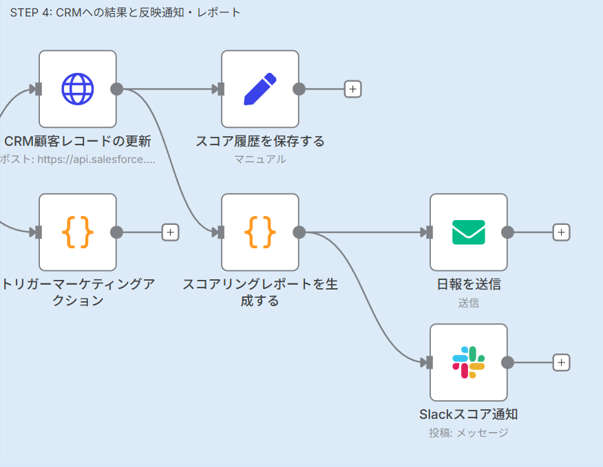 STEP 4: CRMへの結果反映と通知・レポート