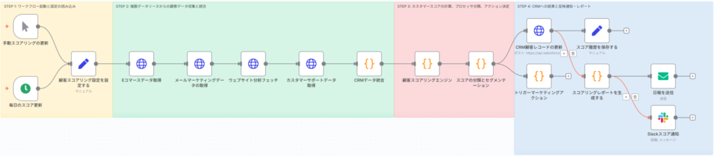 フローの全体的な流れ