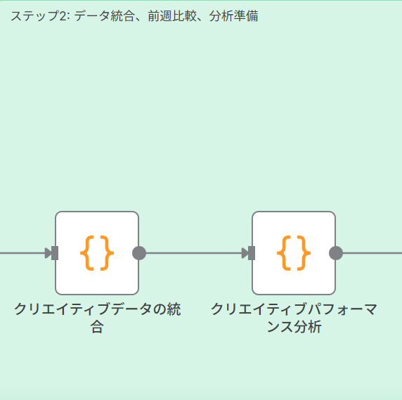 Step 2: データ統合、前週比較、分析準備