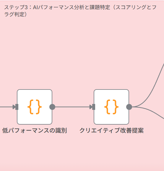 Step 3: AIパフォーマンス分析と課題特定（スコアリングとフラグ判定）