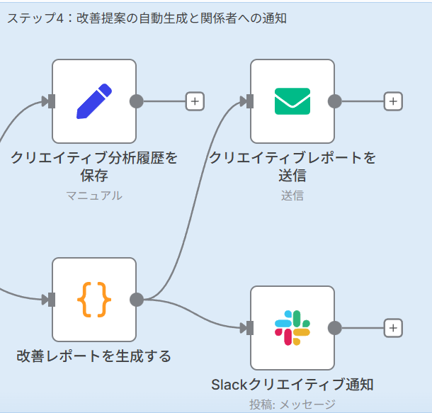 Step 4: 改善提案の自動生成と関係者への通知