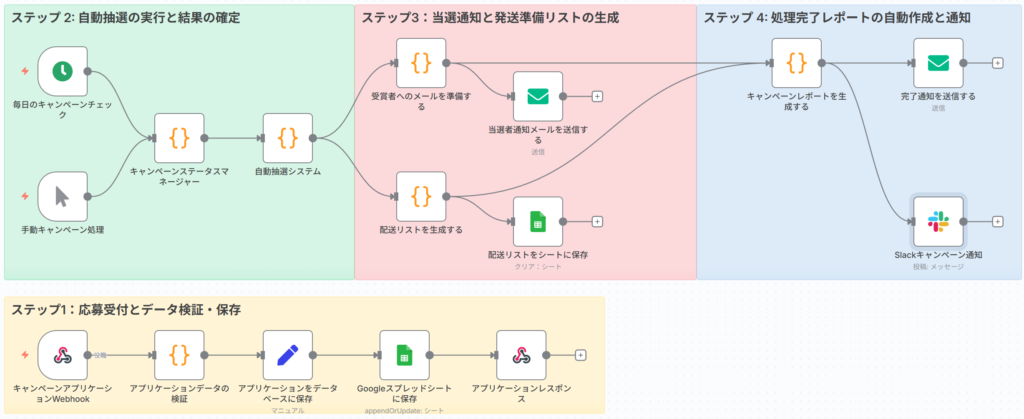 フローの全体的な流れ