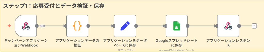 Step 1: 応募受付とデータ検証・保存