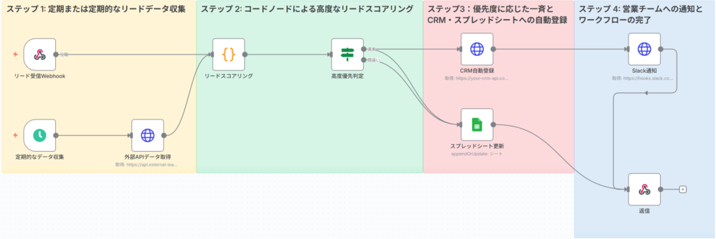 フローの全体的な流れ