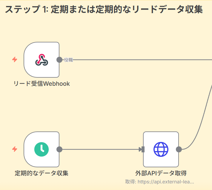Step 1: リアルタイムまたは定期的なリードデータ収集