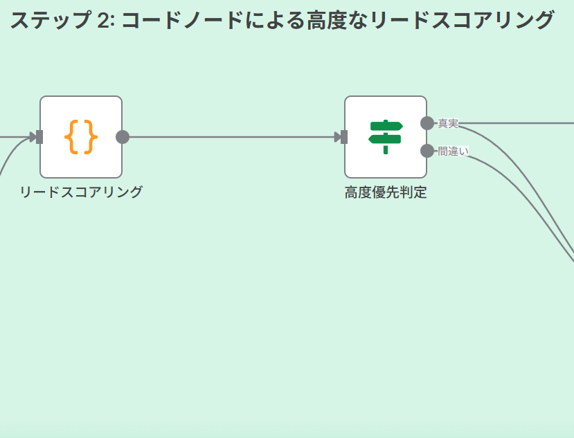 Step 2: Codeノードによる高度なリードスコアリング