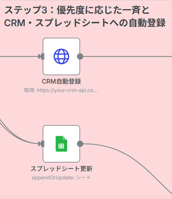 Step 3: 優先度に応じた分岐とCRM・スプレッドシートへの自動登録