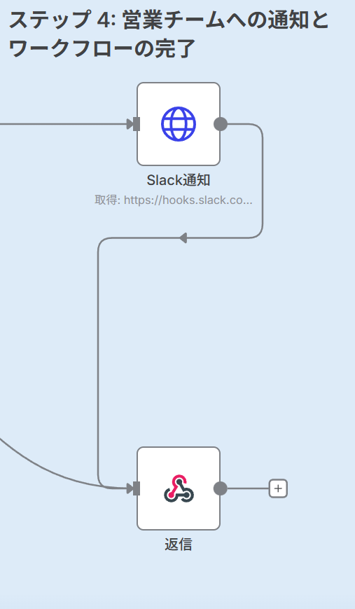 Step 4: 営業チームへの通知とワークフローの完了