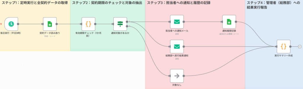 フローの全体的な流れ