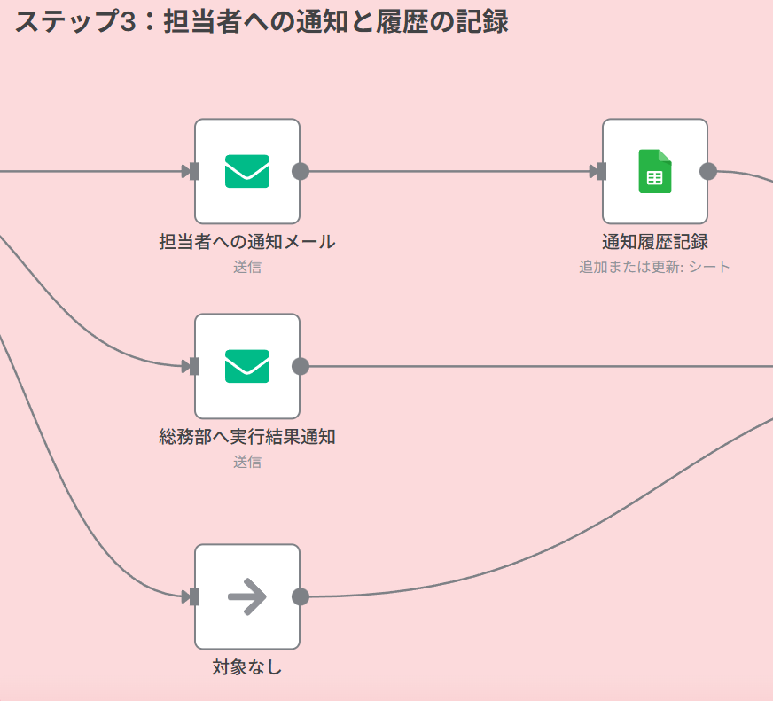 ステップ3：担当者への通知と履歴の記録