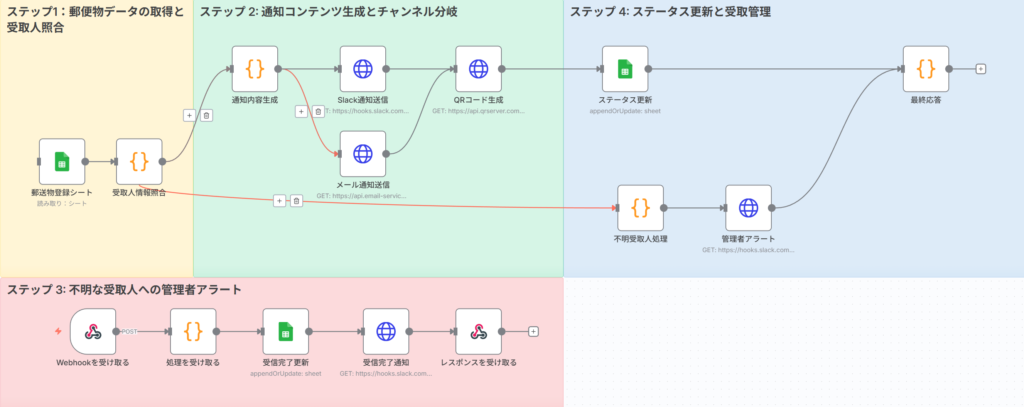 フローの全体的な流れ