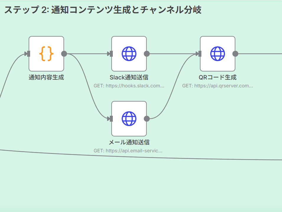 Step 2: 通知コンテンツ生成とチャンネル分岐