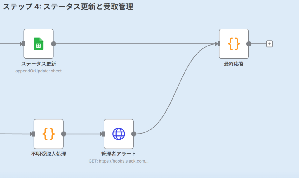 Step 4: ステータス更新と受け取り管理